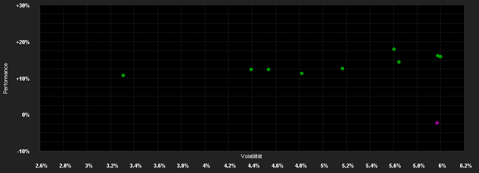 Chart for DPAM L Bds.Em.Mkts.Sust.F USD