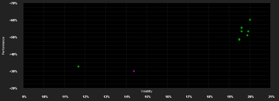 Chart for THEAM Quant Eq.US Gu.I EUR A