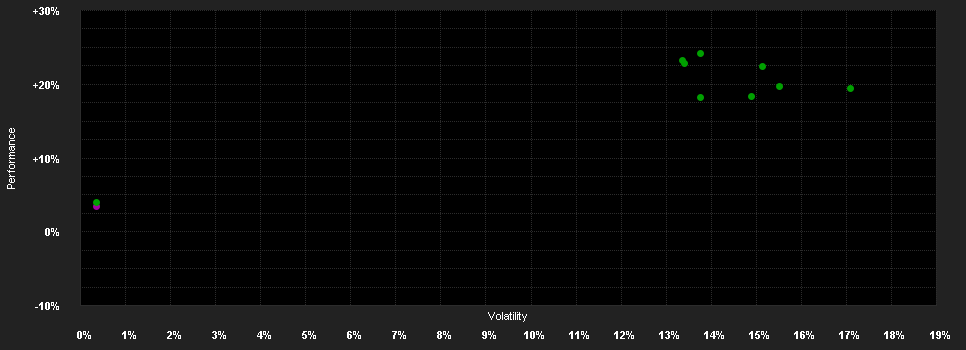 Chart for CSA Real Estate Switzerland A CHF