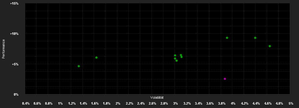 Chart for Deka-Europa Balance TF