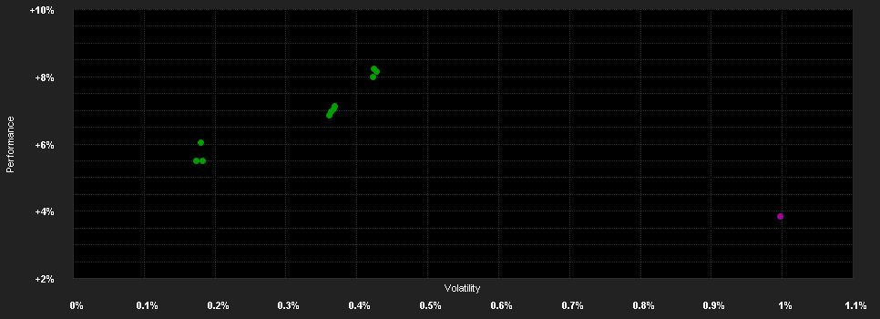 Chart for Deka-FlexGarant TF (A)