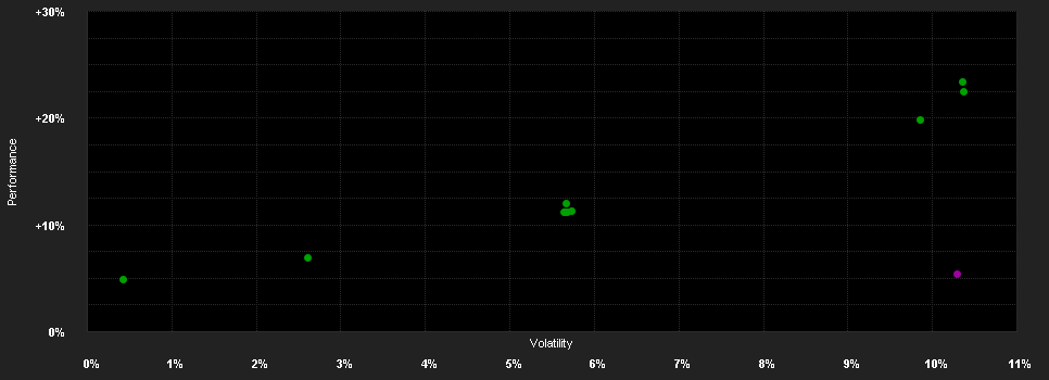 Chart for Temp.EM Dynamic Inc.Fd.I-H1 EUR H