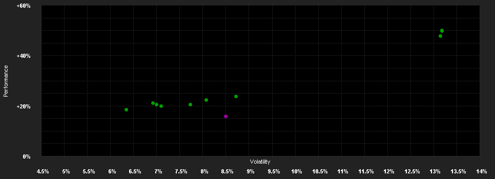 Chart for DPAM B Active Strategy F EUR