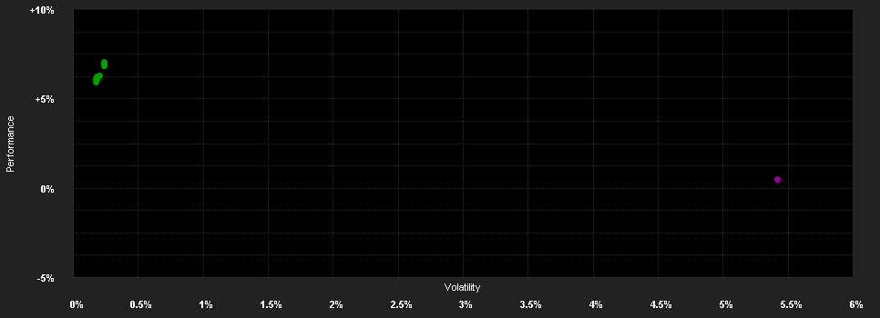 Chart for Russell Investments Global Credit Fund C