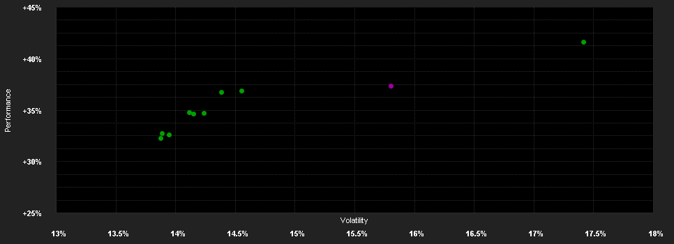 Chart for iShares S&P 500 Communication Sector UE