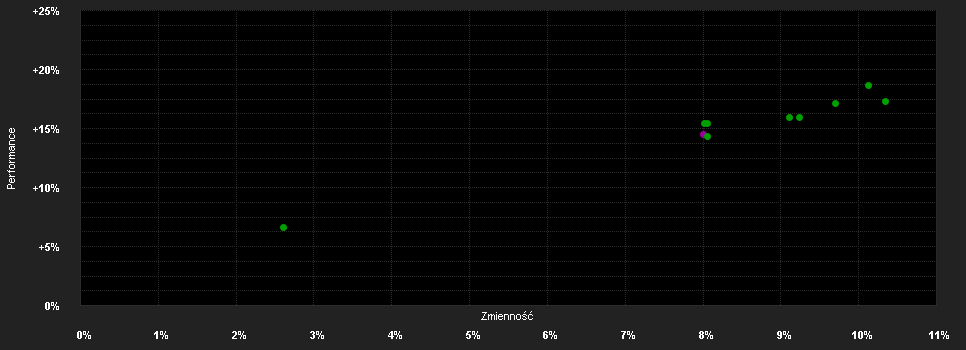 Chart for Fidelity Fd.Sust.Eu.Div.Pl.Fd.A Dis EUR