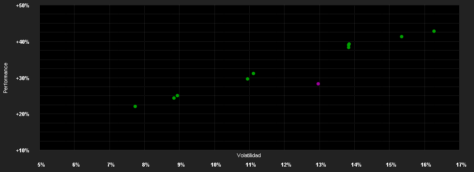 Chart for DekaSpezial CF