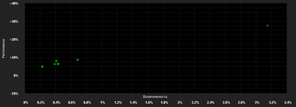 Chart for Alegra ABS I (Euro) Portfolio - EUR