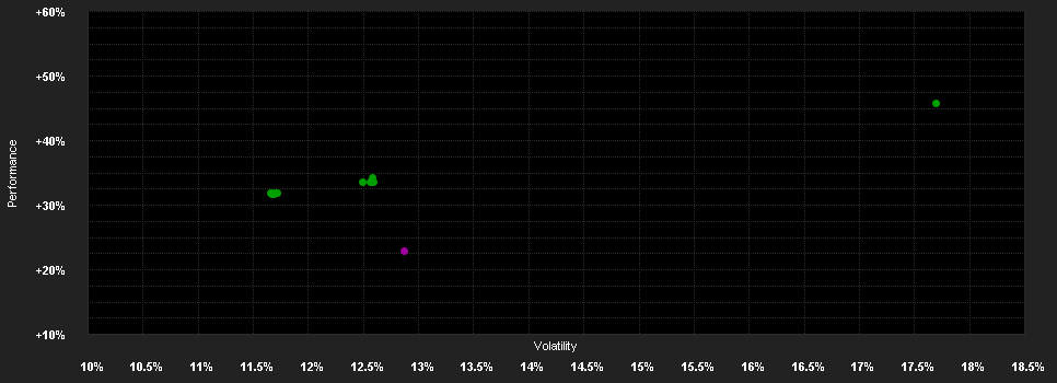 Chart for ABN AMRO Funds Parnassus US ESG Equities I GBP Distribution