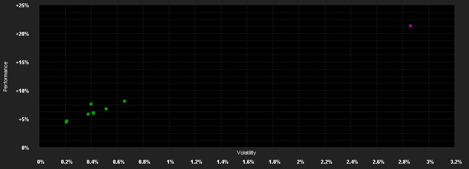 Chart for Alegra ABS I (Euro) Portfolio - EUR