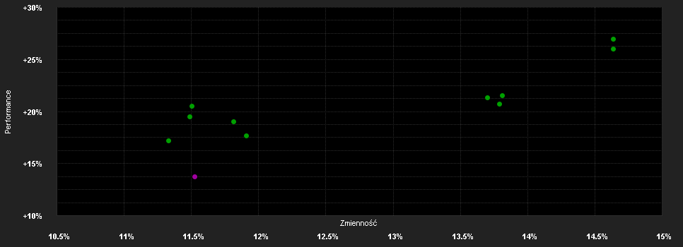 Chart for DekaFonds CF