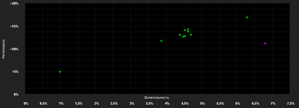 Chart for F.Diversified Balanc.Fd.I EUR