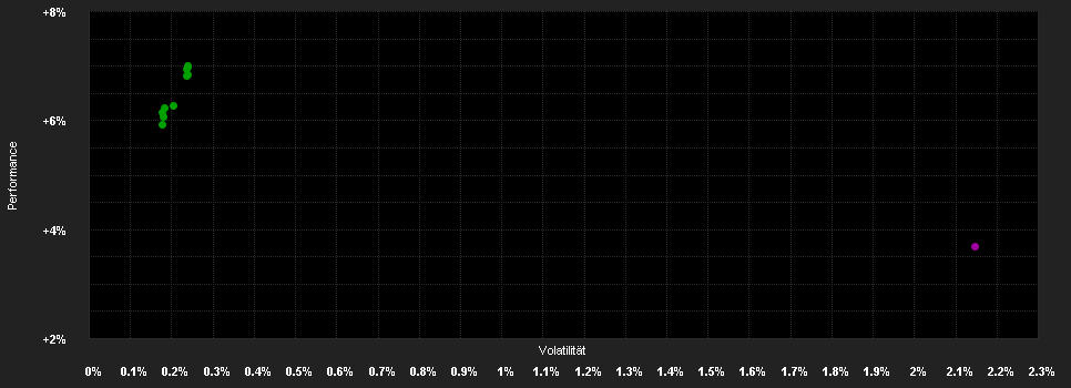 Chart for CB Accent Lux Bond EUR C EUR