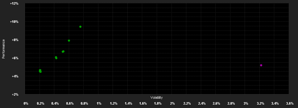 Chart for WARBURG INVEST RESPONSIBLE - Corporate Bonds Fund I