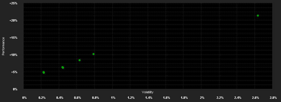 Chart for Deka-RentSpezial CorporateBond Plus 9/2029