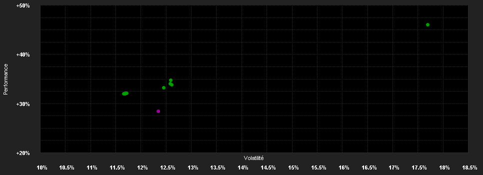 Chart for Capital Group Investment Company of America (LUX) Zd USD