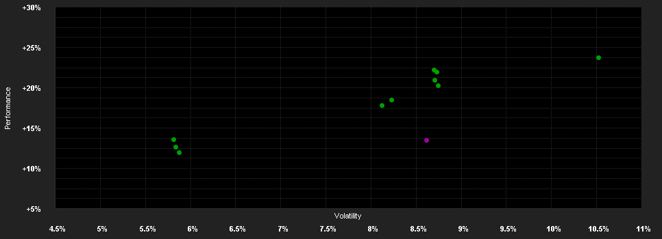 Chart for Capital Gr.Am.Bal.Fd.(LUX)N USD