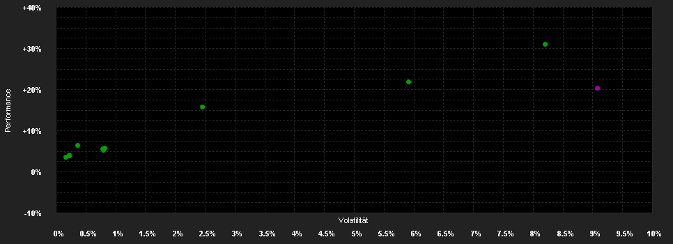 Chart for Basketfonds - Alte & Neue Welt A