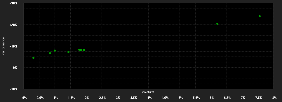 Chart for AZ Allocation - Escalator 2028 A-AZ FUND (DIS)