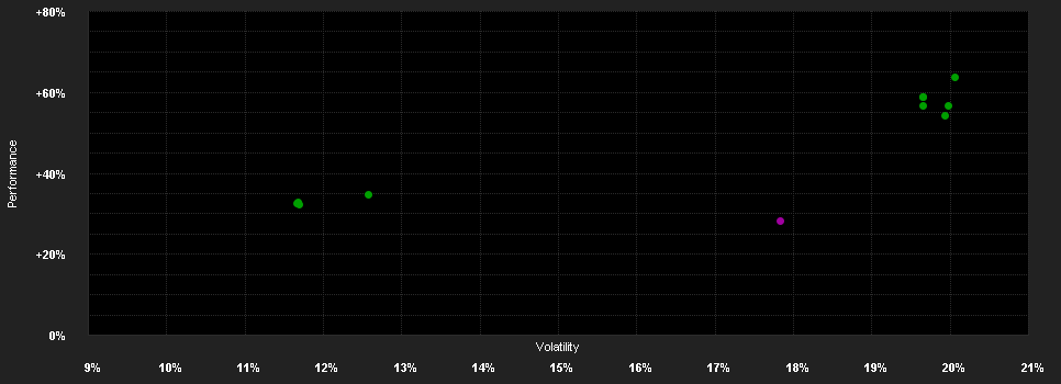 Chart for DPAM Equities L US SRI MSCI Index N EUR