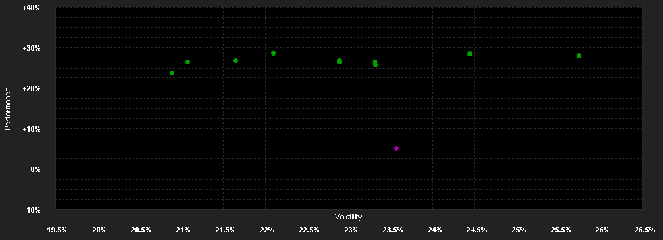 Chart for abrdn S.I-Ch.A-S.Sust.Equ.Fd.X Acc EUR H