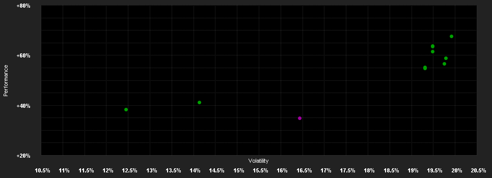 Chart for AB SICAV I American Growth Portfolio Class I