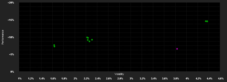 Chart for Trojan Fund (Ireland) X SGD