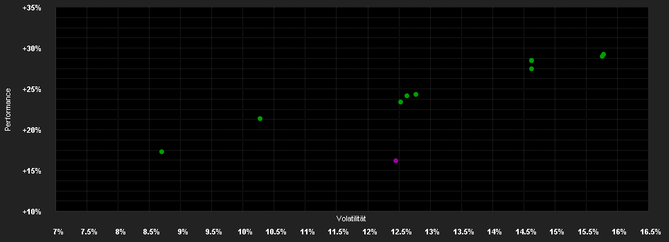 Chart for abrdn SICAV I - Asian Smaller Companies Fund, A Acc USD Shares