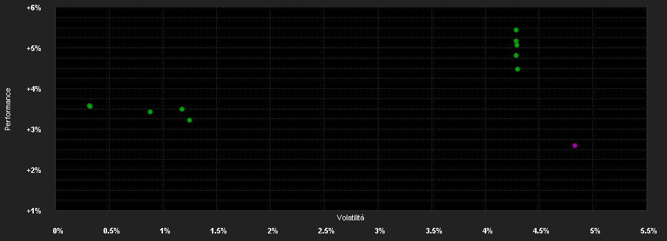 Chart for DPAM B Bonds Eur Government - Klasse B