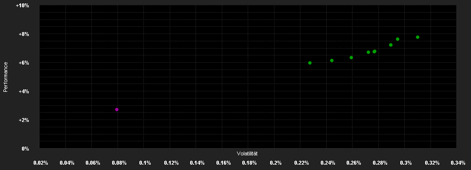 Chart for Accorde Trezor Euró Részalap