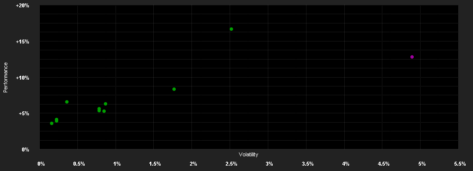 Chart for DP PATRIMONIAL - Strategy Medium Low - C2-EUR