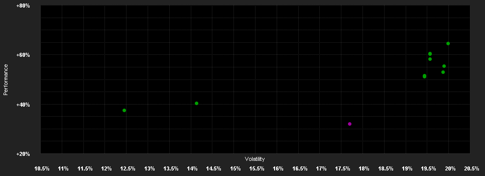 Chart for Allspring (Lux) Worldwide Fund - U.S. All Cap Growth Fund Class I (USD) Shares - acc.