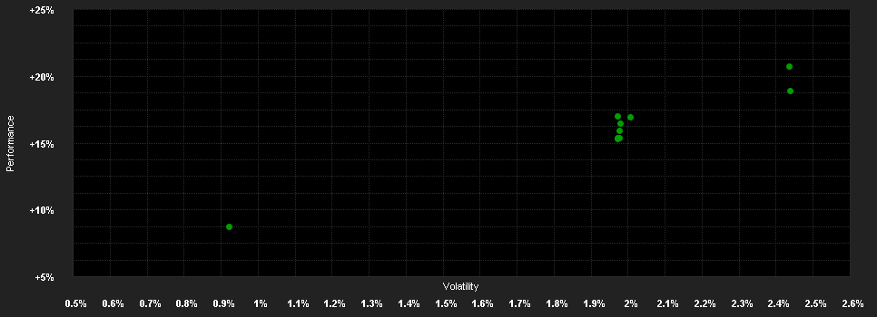 Chart for Candriam Sustainable Bond Emerging Markets, N - Capitalisation