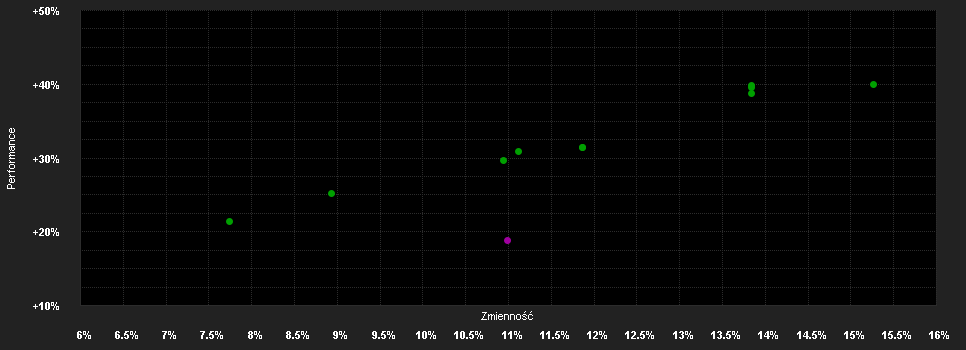 Chart for DWS ESG Top World