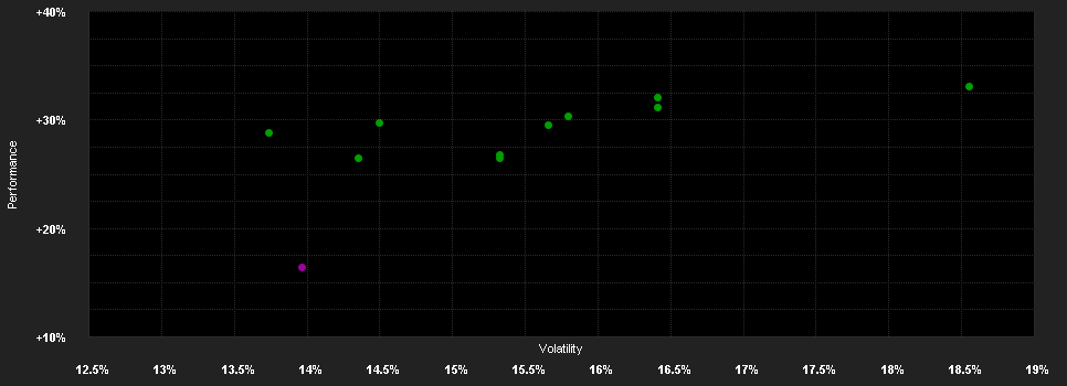 Chart for BGF Asian Dragon Fund A2 GBP