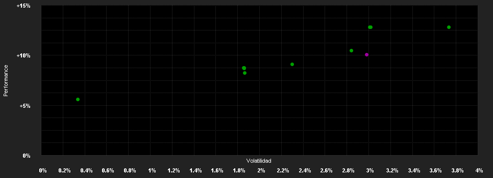 Chart for DWS ESG Stiftungsfonds TFC