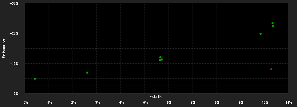 Chart for Franklin Templeton Investment Funds Templeton Emerging Markets Dynamic Income Fund Klasse X (acc) USD