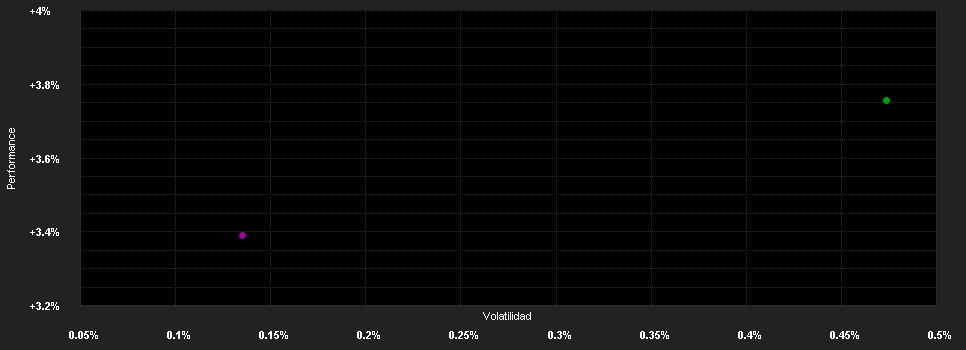 Chart for CSOB Privátny penazný o.p.f.