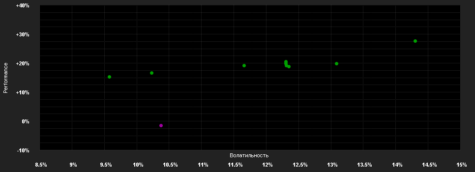 Chart for Belfius Equities Global Health Care C - Capitalisation