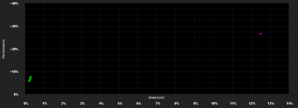 Chart for VIG Közép-Európai Részvény Befektetési Alap A sorozat