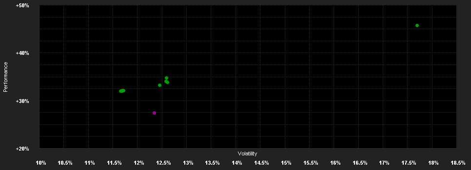 Chart for Capital Gr.Inv.Co.of America(LUX)Bd