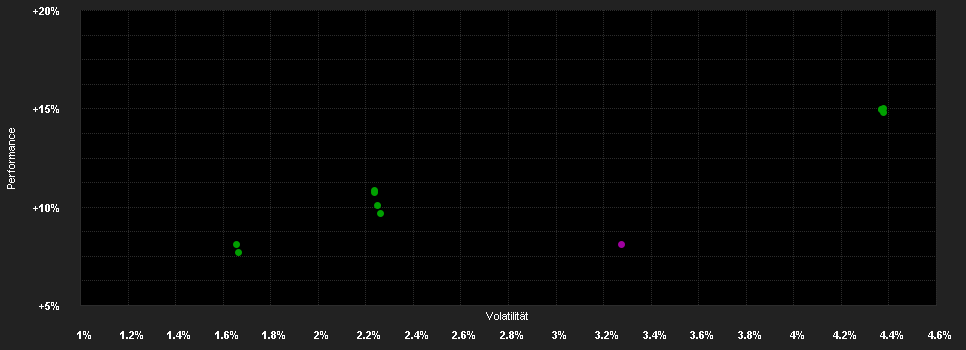 Chart for BEKB Strategie Fd.Einkommen B