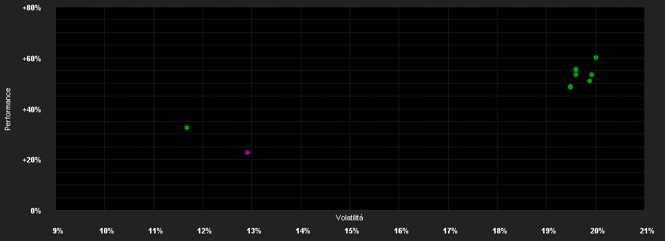 Chart for ABN AMRO Funds Boston Common US Sustainable Equities A EUR Capitalisation