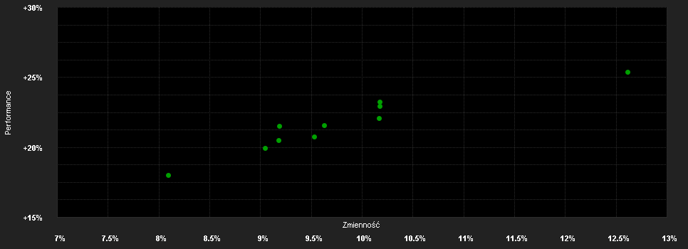 Chart for BlackRock European Dynamic Fund FA Accumulating GBP