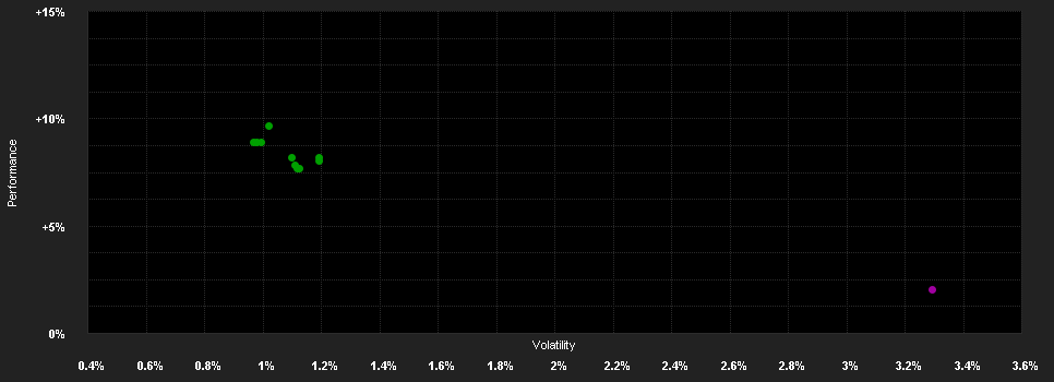 Chart for Aegon Alt.Risk Premia Fund Z EUR