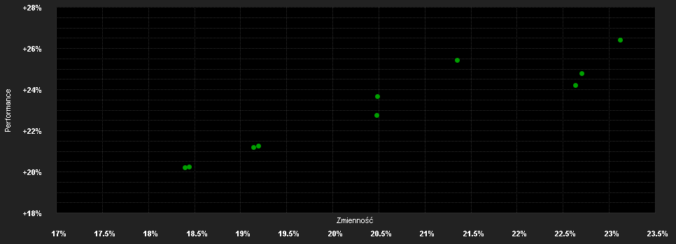 Chart for Arcus Japan Fund C ACC EUR unhedged