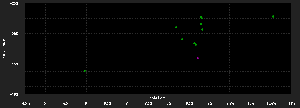 Chart for Capital Gr.Am.Bal.Fd.(LUX)N USD