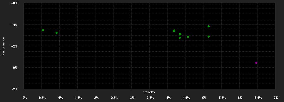 Chart for Deka Bund + S Finanz: 7-15 I