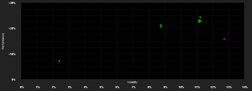 Chart for DPAM B Equities Euroland Sustainable B