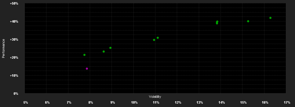 Chart for Deka Portfolio Nachhaltigkeit Globale Aktien